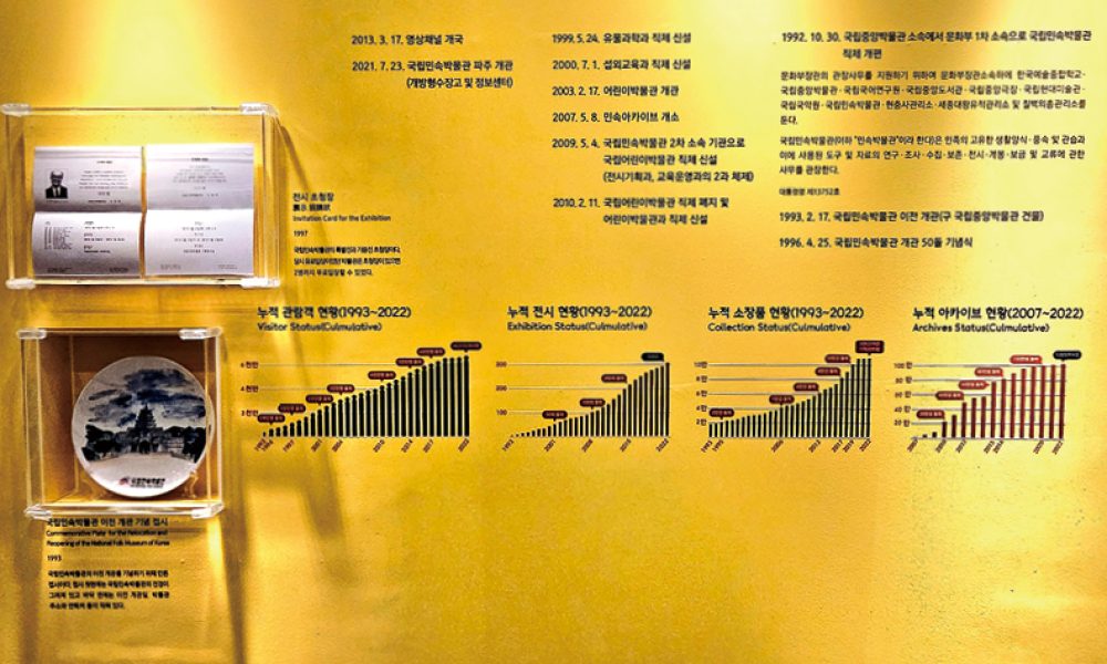 국립민속박물관의 발전 과정을 보여주는 그래프