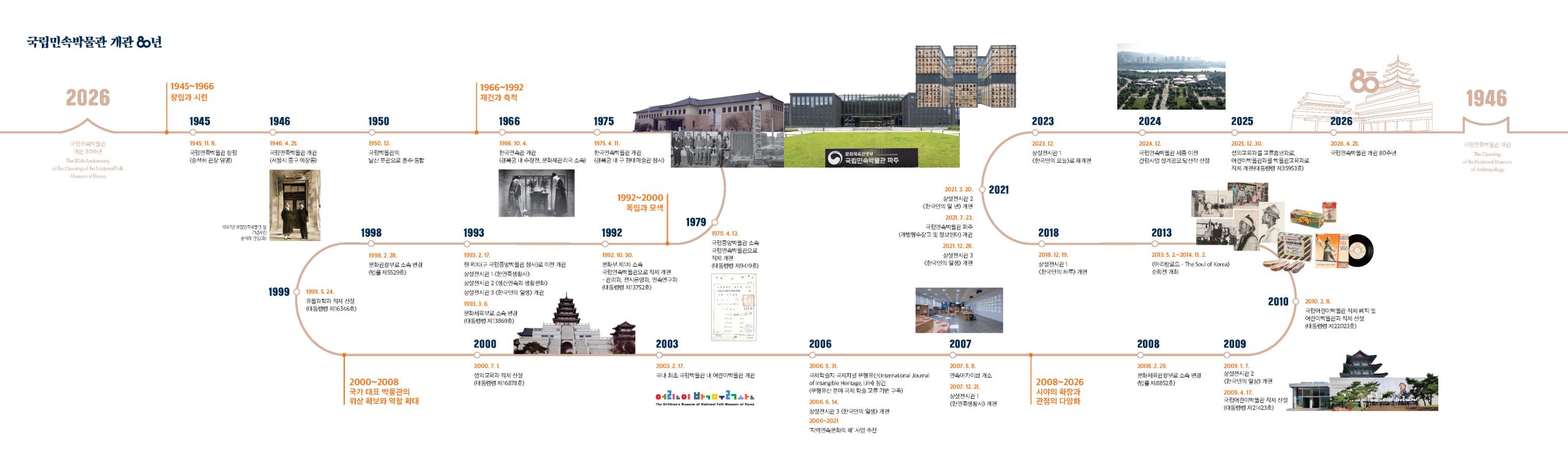 국립민속박물관80년타임라인